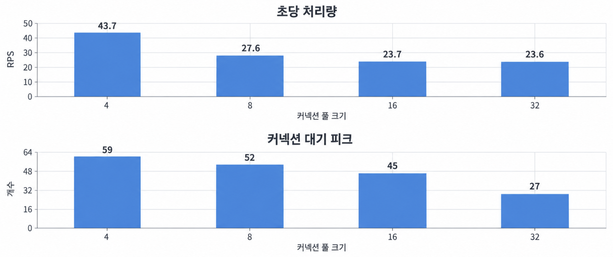 커넥션 풀 크기 4·8·16·32에 따른 초당 처리량과 커넥션 대기 피크