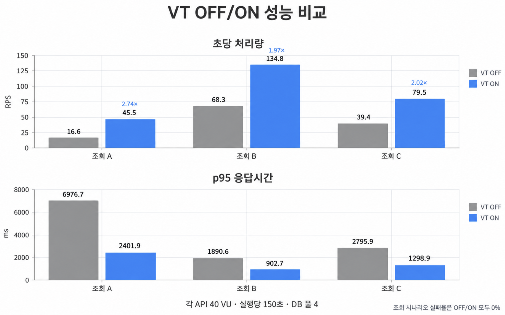 VT OFF/ON 초당 처리량과 p95 응답시간 비교