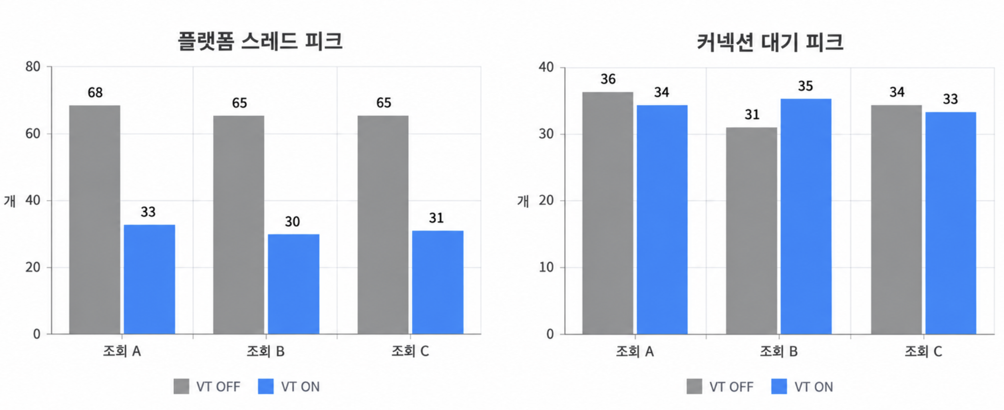 플랫폼 스레드 피크와 커넥션 대기 피크 비교