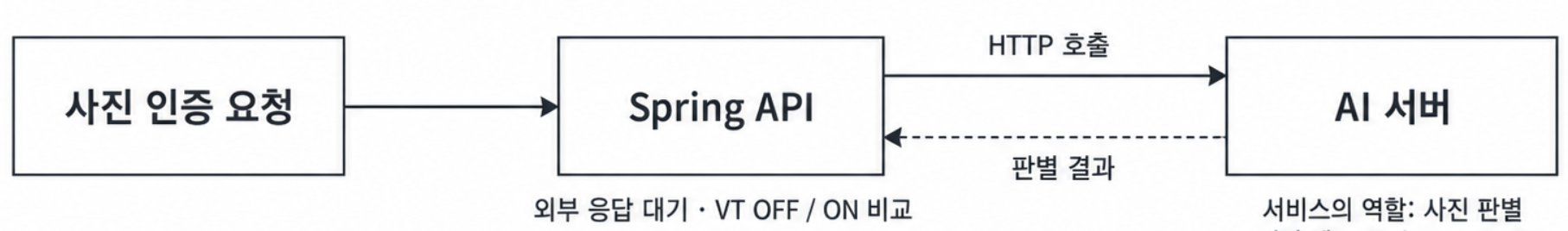 사진 인증 요청이 Spring API를 거쳐 AI 서버를 HTTP로 호출하는 구조