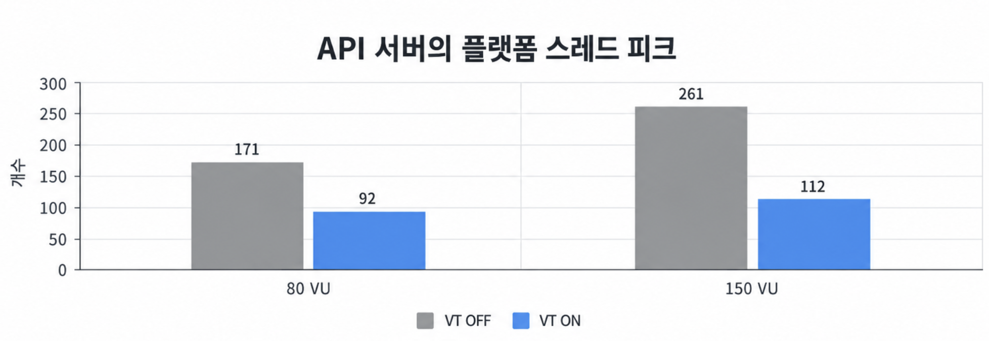AI 추론 호출 경로의 API 서버 플랫폼 스레드 피크, 80 VU·150 VU 비교