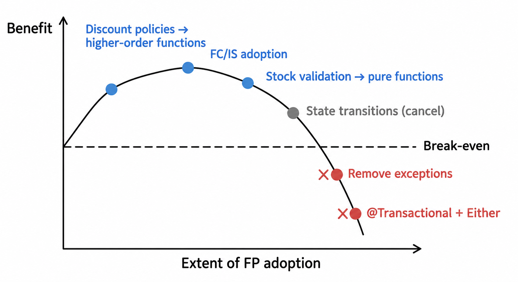 Conceptual benefit curve as functional programming adoption expands into framework infrastructure
