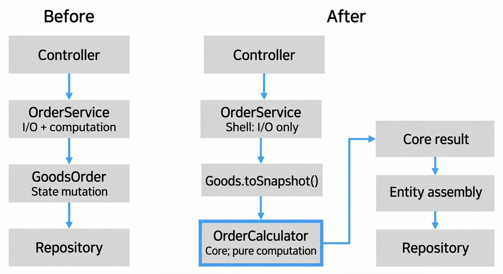 Before and after separating a functional core from an imperative shell