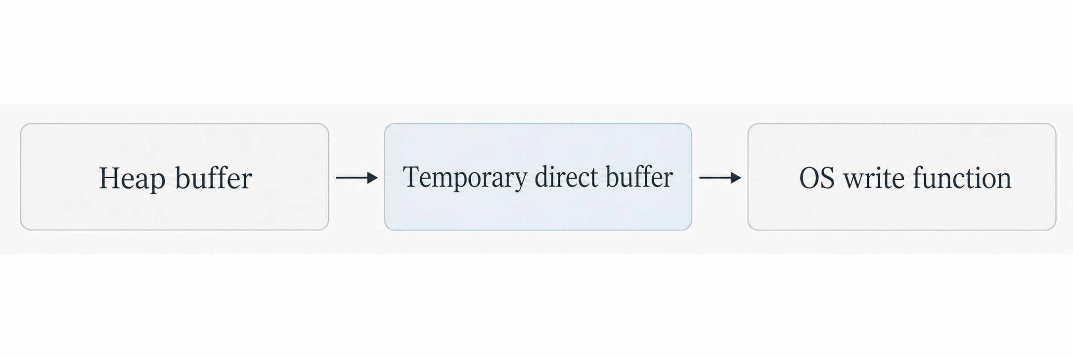 A heap buffer is copied into a temporary direct buffer before an OS write