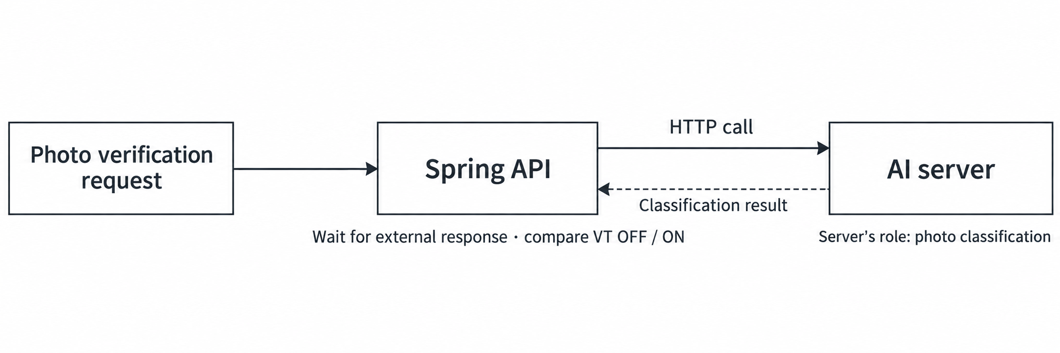 Spring API waiting for a response from an external photo-classification server