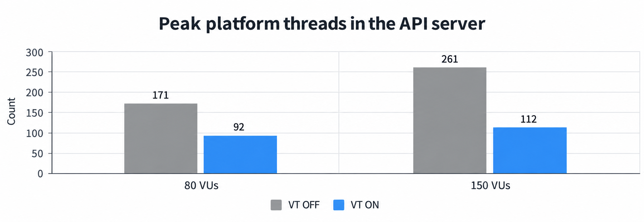 Peak platform-thread counts in the calling API for external AI requests