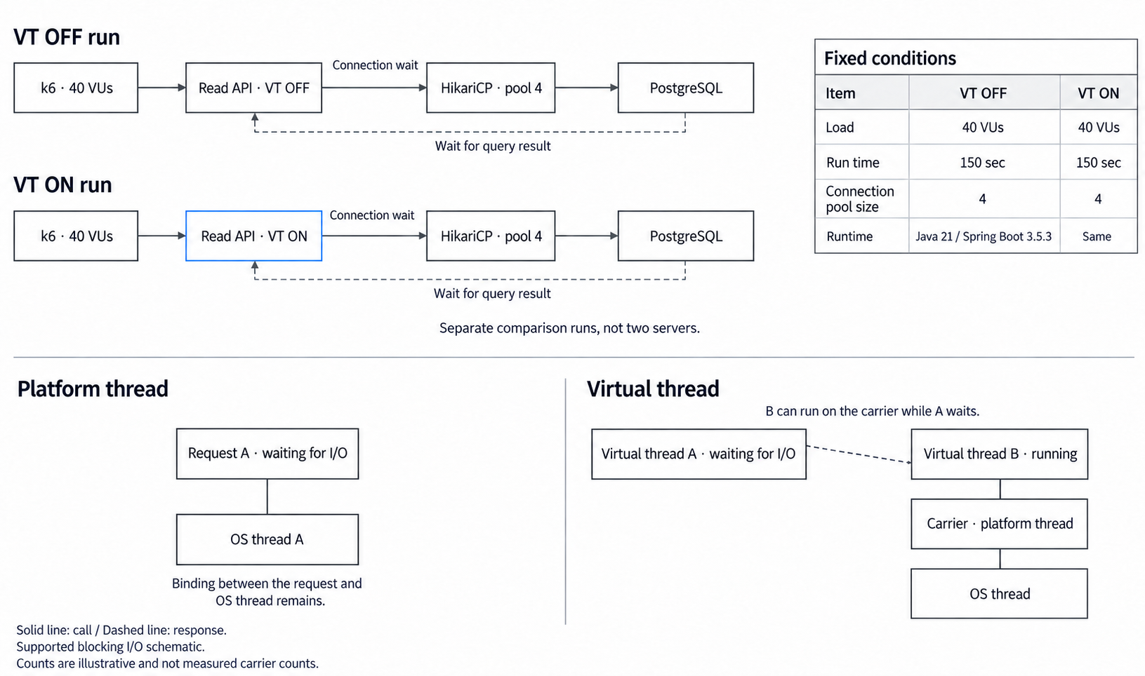 Controlled virtual-thread experiment and supported blocking I/O execution model