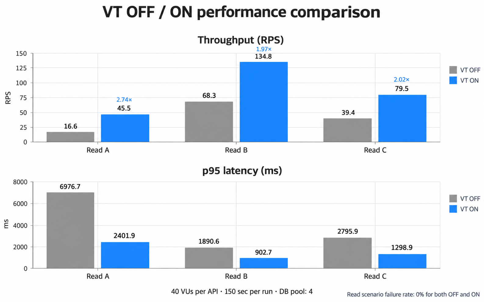 Throughput and p95 latency with virtual threads disabled and enabled