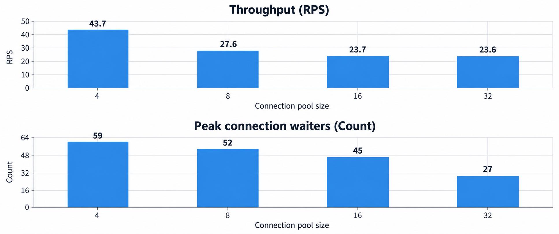 Throughput and peak connection waiters as the database pool grows