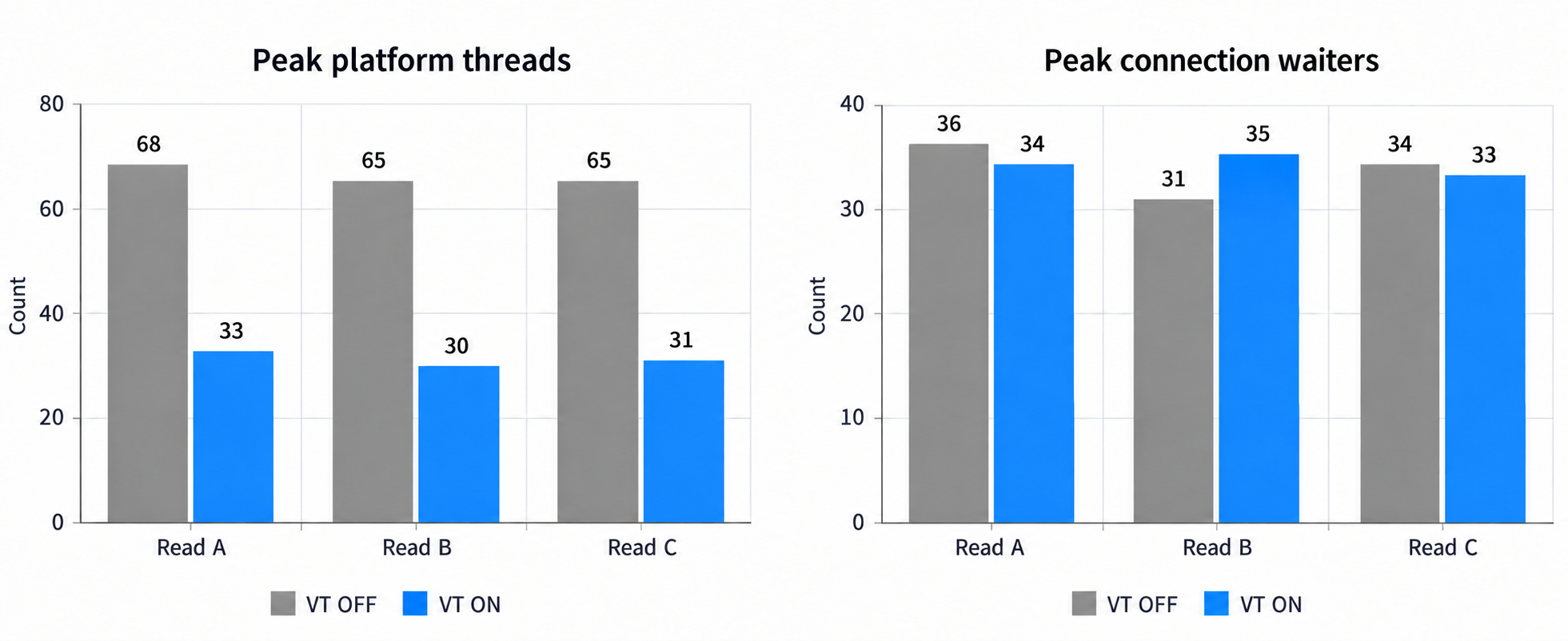 Peak platform threads and connection waiters with virtual threads off and on