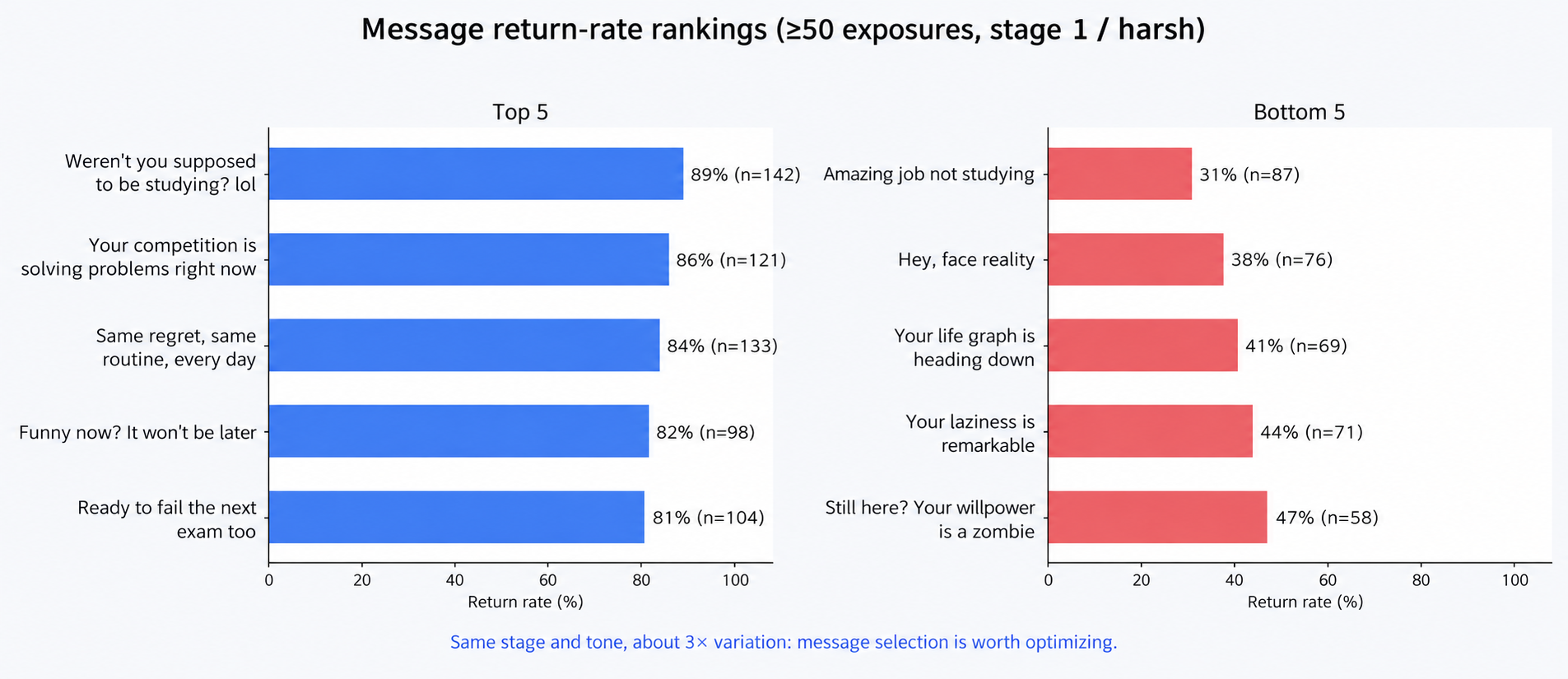 Top and bottom message return rates within the same stage and tone