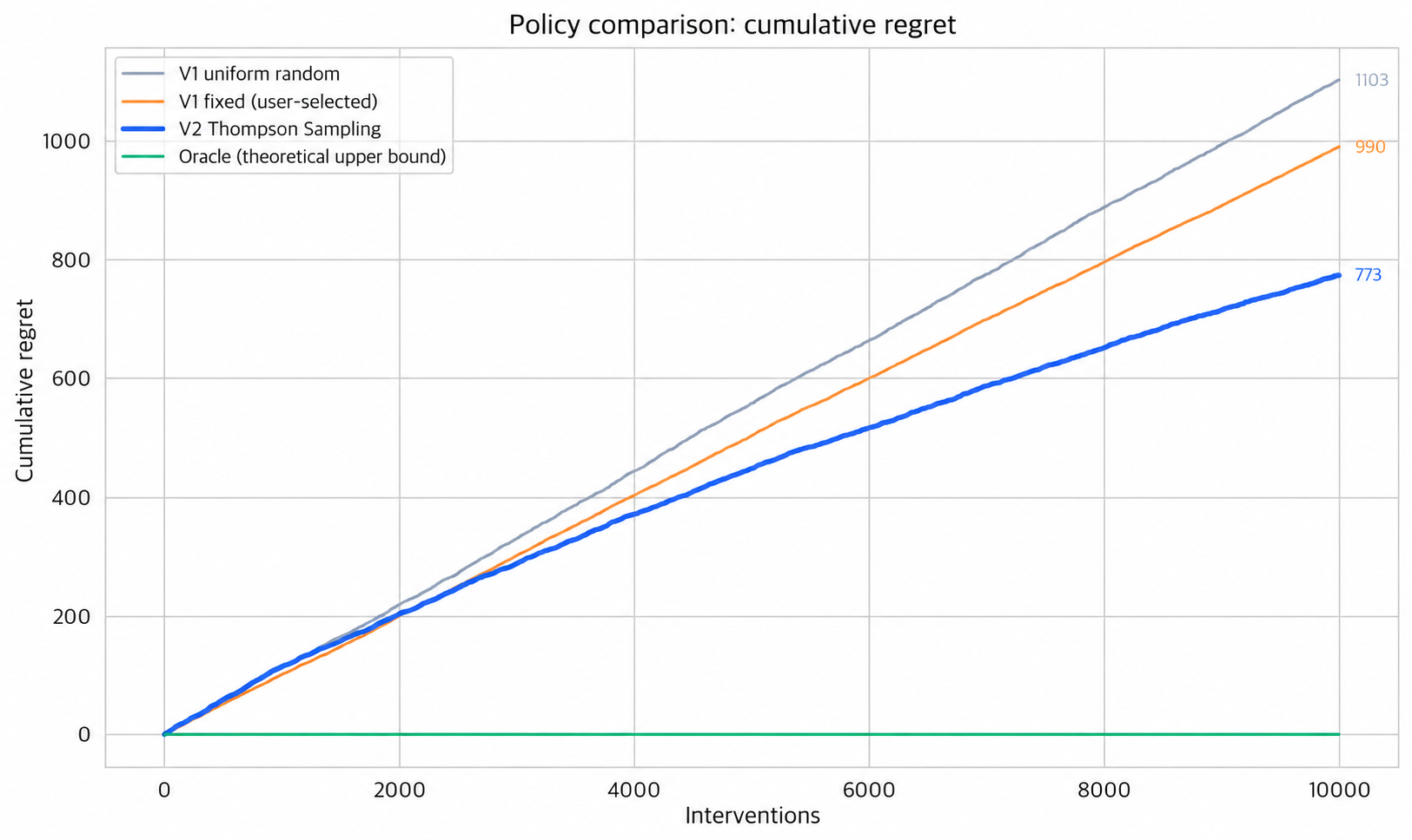 Simulated policy comparison of cumulative regret