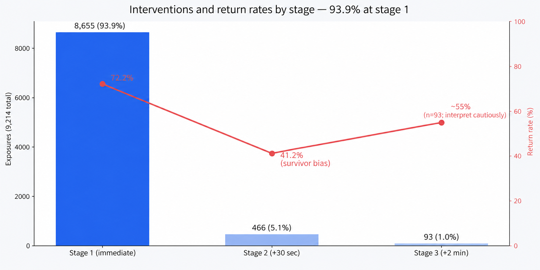 Intervention exposures and return rates by escalation stage