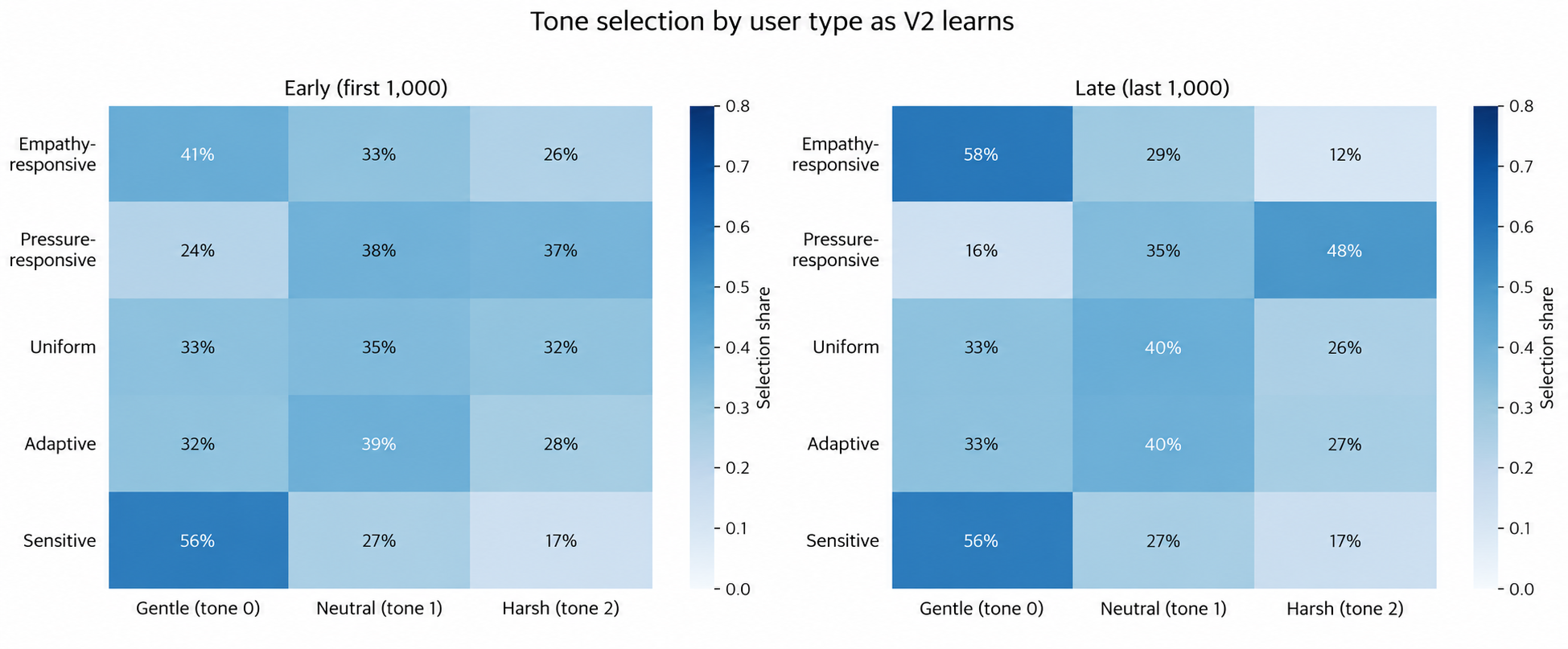 Simulated early and late tone-selection distributions by user type
