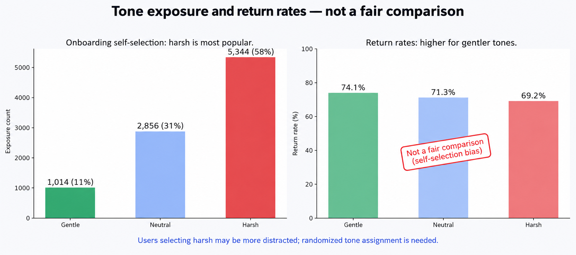 Tone exposure and return rates with a warning about self-selection bias