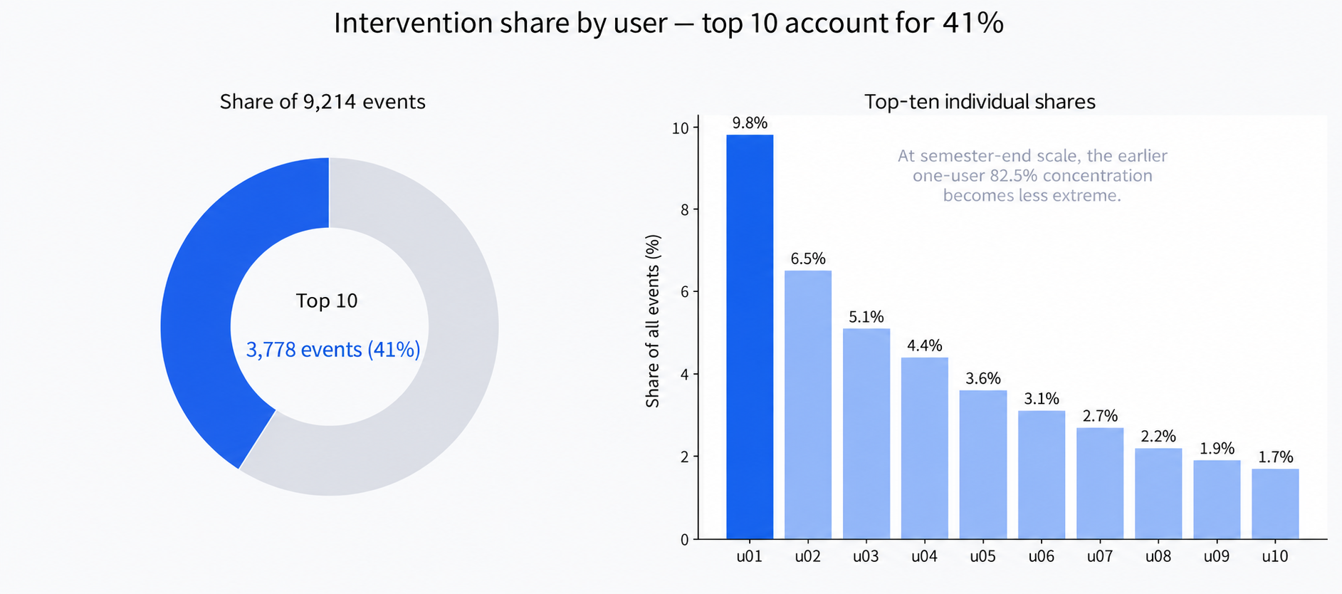 Share of intervention events accounted for by the ten most active users
