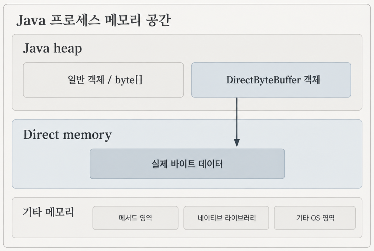 Java heap과 direct memory의 메모리 배치