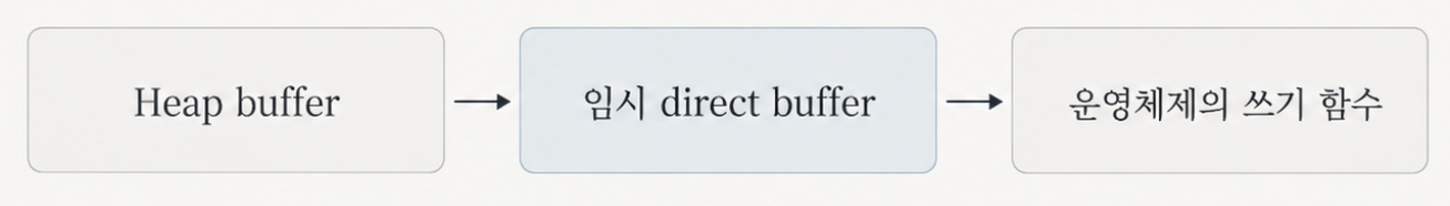 Heap buffer를 임시 direct buffer로 복사한 뒤 운영체제 쓰기 함수를 호출하는 경로